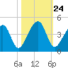 Palm Valley tide chart for Friday, October 24, 2025