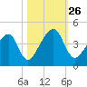 Palm Valley tide chart for Sunday, October 26, 2025