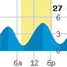 Palm Valley tide chart for Monday, October 27, 2025
