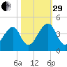 Palm Valley tide chart for Wednesday, October 29, 2025