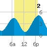 Palm Valley tide chart for Thursday, October 2, 2025
