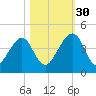 Palm Valley tide chart for Thursday, October 30, 2025
