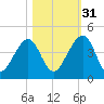 Palm Valley tide chart for Friday, October 31, 2025