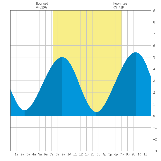 Palm Valley tide chart for Saturday, October 4, 2025