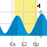Palm Valley tide chart for Saturday, October 4, 2025