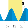 Palm Valley tide chart for Sunday, October 5, 2025