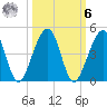 Palm Valley tide chart for Monday, October 6, 2025