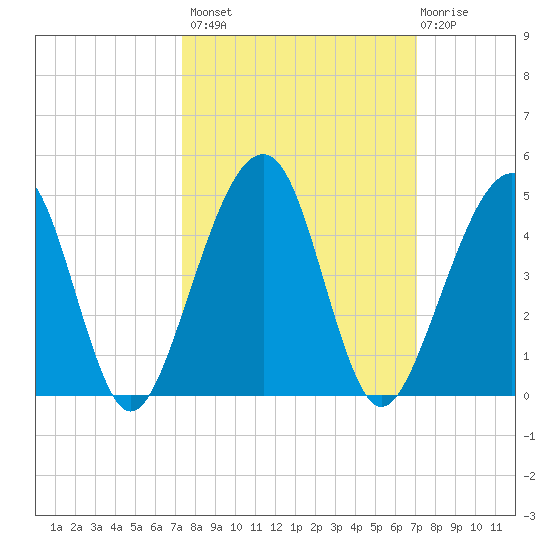 Palm Valley tide chart for Tuesday, October 7, 2025