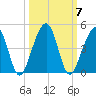 Palm Valley tide chart for Tuesday, October 7, 2025