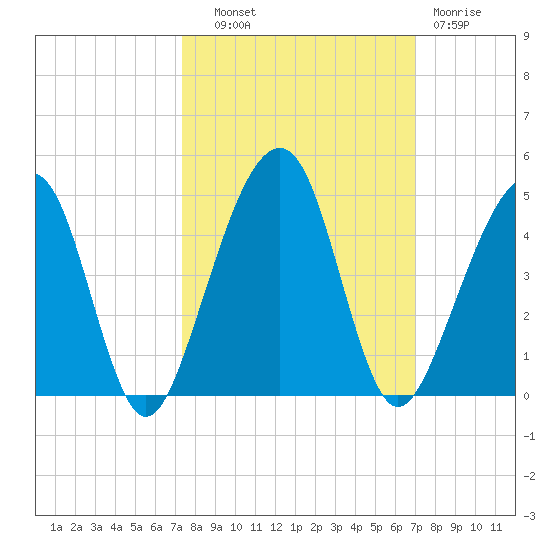 Palm Valley tide chart for Wednesday, October 8, 2025