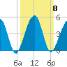 Palm Valley tide chart for Wednesday, October 8, 2025