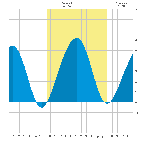 Palm Valley tide chart for Thursday, October 9, 2025
