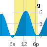 Palm Valley tide chart for Thursday, October 9, 2025
