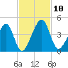 Palm Valley tide chart for Monday, November 10, 2025