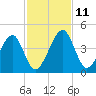 Palm Valley tide chart for Tuesday, November 11, 2025