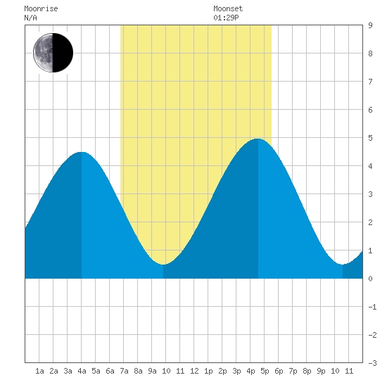Palm Valley tide chart for Wednesday, November 12, 2025