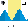 Palm Valley tide chart for Wednesday, November 12, 2025
