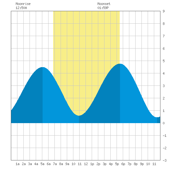 Palm Valley tide chart for Thursday, November 13, 2025