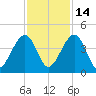 Palm Valley tide chart for Friday, November 14, 2025