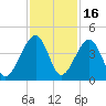 Palm Valley tide chart for Sunday, November 16, 2025