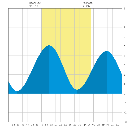 Palm Valley tide chart for Monday, November 17, 2025