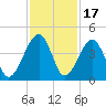 Palm Valley tide chart for Monday, November 17, 2025