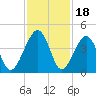 Palm Valley tide chart for Tuesday, November 18, 2025