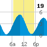Palm Valley tide chart for Wednesday, November 19, 2025