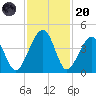 Palm Valley tide chart for Thursday, November 20, 2025