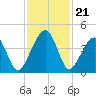 Palm Valley tide chart for Friday, November 21, 2025