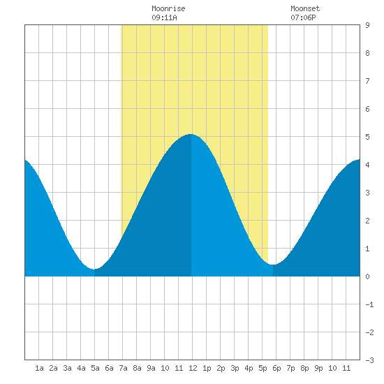 Palm Valley tide chart for Saturday, November 22, 2025