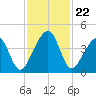 Palm Valley tide chart for Saturday, November 22, 2025