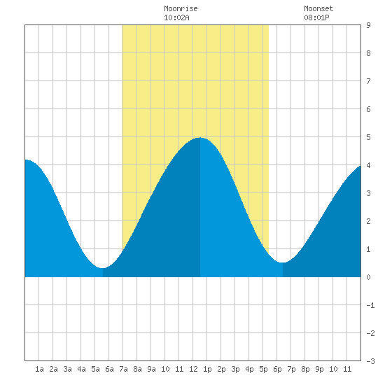 Palm Valley tide chart for Sunday, November 23, 2025