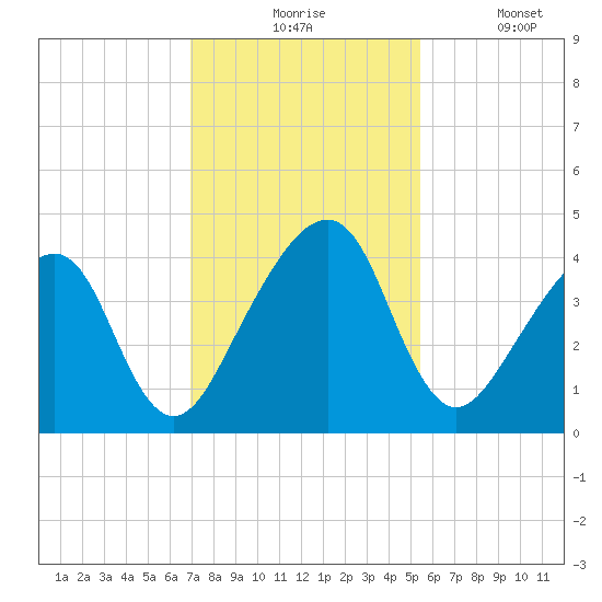Palm Valley tide chart for Monday, November 24, 2025