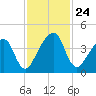 Palm Valley tide chart for Monday, November 24, 2025