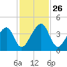 Palm Valley tide chart for Wednesday, November 26, 2025