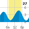 Palm Valley tide chart for Thursday, November 27, 2025