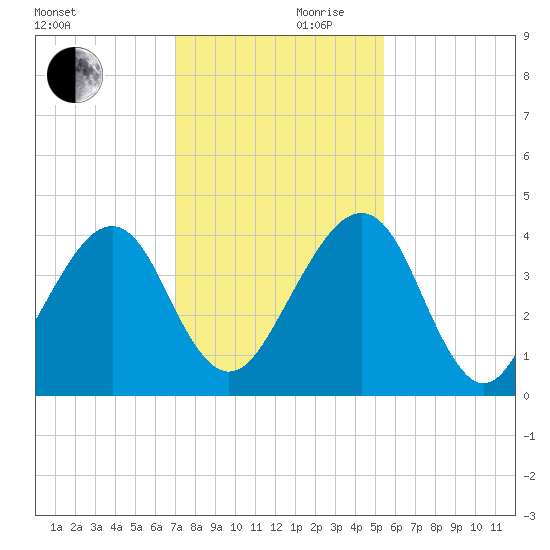 Palm Valley tide chart for Friday, November 28, 2025