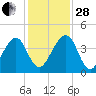 Palm Valley tide chart for Friday, November 28, 2025