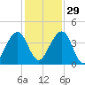 Palm Valley tide chart for Saturday, November 29, 2025