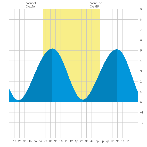 Palm Valley tide chart for Sunday, November 2, 2025