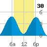 Palm Valley tide chart for Sunday, November 30, 2025