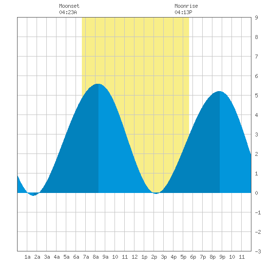 Palm Valley tide chart for Monday, November 3, 2025