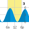 Palm Valley tide chart for Monday, November 3, 2025