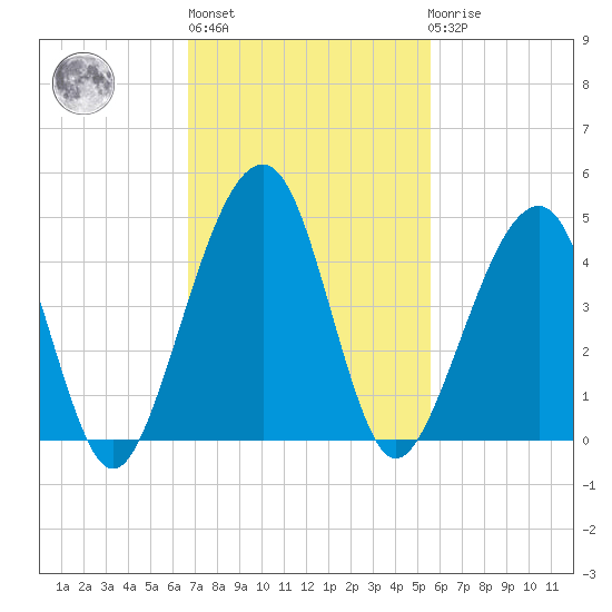 Palm Valley tide chart for Wednesday, November 5, 2025