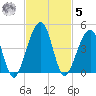 Palm Valley tide chart for Wednesday, November 5, 2025