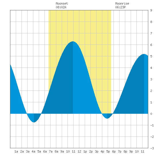 Palm Valley tide chart for Thursday, November 6, 2025