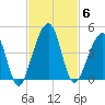 Palm Valley tide chart for Thursday, November 6, 2025