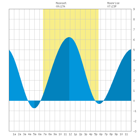 Palm Valley tide chart for Friday, November 7, 2025