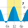 Palm Valley tide chart for Friday, November 7, 2025